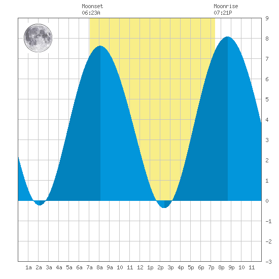 Village Creek tide chart for Tuesday, September 17, 2024