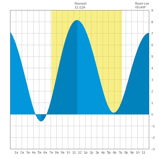 Village Creek tide chart for Saturday, September 21, 2024