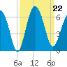 Village Creek tide chart for Sunday, September 22, 2024