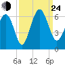 Village Creek tide chart for Tuesday, September 24, 2024