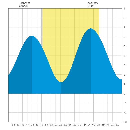 Village Creek tide chart for Friday, September 27, 2024