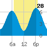 Village Creek tide chart for Saturday, September 28, 2024