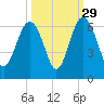 Village Creek tide chart for Sunday, September 29, 2024