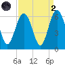 Village Creek tide chart for Monday, September 2, 2024