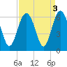 Village Creek tide chart for Tuesday, September 3, 2024