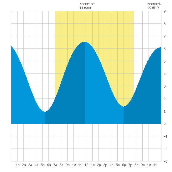 Village Creek tide chart for Saturday, September 7, 2024
