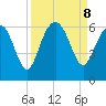 Village Creek tide chart for Sunday, September 8, 2024