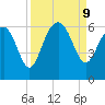 Village Creek tide chart for Monday, September 9, 2024