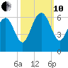 Village Creek tide chart for Thursday, October 10, 2024