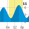 Village Creek tide chart for Friday, October 11, 2024