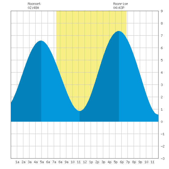 Village Creek tide chart for Sunday, October 13, 2024