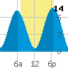 Village Creek tide chart for Monday, October 14, 2024