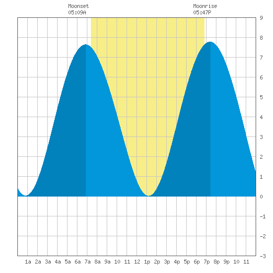 Village Creek tide chart for Tuesday, October 15, 2024