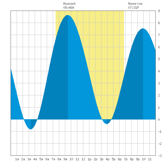Village Creek tide chart for Friday, October 18, 2024
