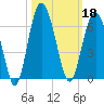 Village Creek tide chart for Friday, October 18, 2024