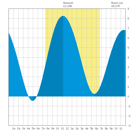Village Creek tide chart for Sunday, October 20, 2024