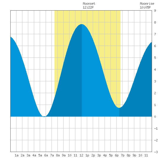 Village Creek tide chart for Monday, October 21, 2024