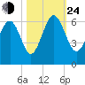 Village Creek tide chart for Thursday, October 24, 2024