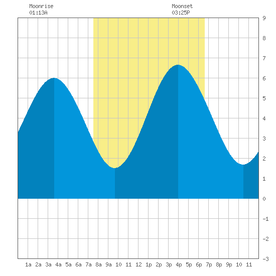 Village Creek tide chart for Friday, October 25, 2024
