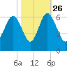 Village Creek tide chart for Saturday, October 26, 2024