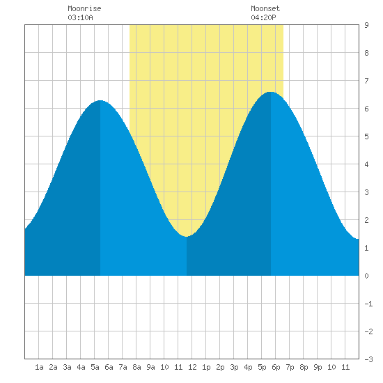 Village Creek tide chart for Sunday, October 27, 2024