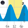 Village Creek tide chart for Wednesday, October 2, 2024