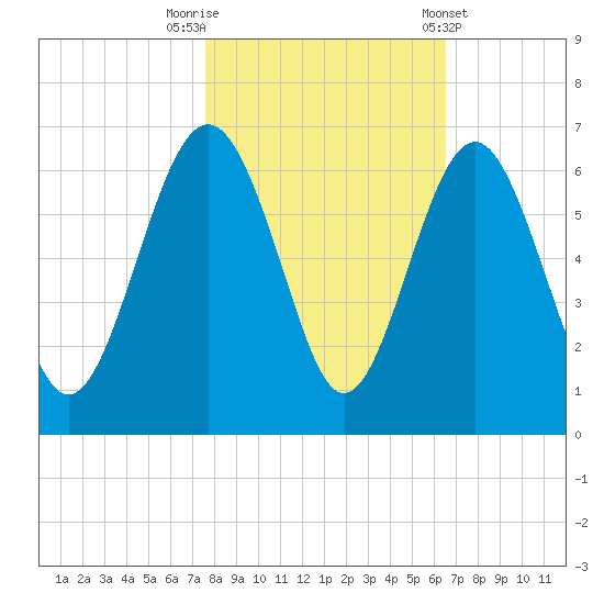 Village Creek tide chart for Wednesday, October 30, 2024