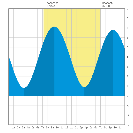 Village Creek tide chart for Thursday, October 3, 2024