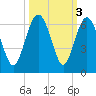 Village Creek tide chart for Thursday, October 3, 2024