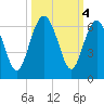 Village Creek tide chart for Friday, October 4, 2024