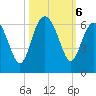 Village Creek tide chart for Sunday, October 6, 2024