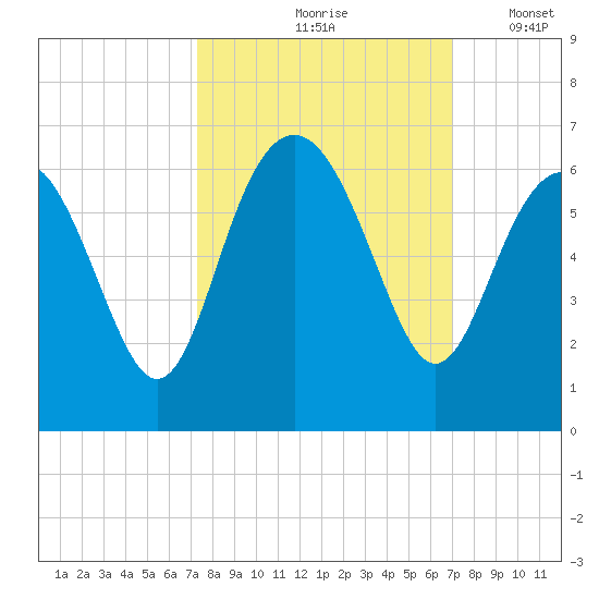 Village Creek tide chart for Monday, October 7, 2024