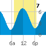 Village Creek tide chart for Monday, October 7, 2024