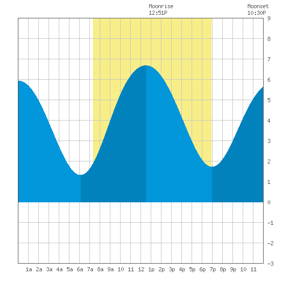 Village Creek tide chart for Tuesday, October 8, 2024
