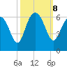 Village Creek tide chart for Tuesday, October 8, 2024