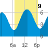 Village Creek tide chart for Wednesday, October 9, 2024