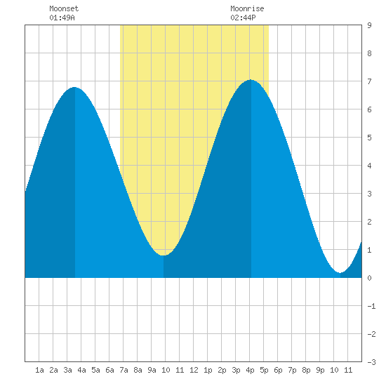 Village Creek tide chart for Monday, November 11, 2024