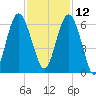 Village Creek tide chart for Tuesday, November 12, 2024