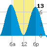 Village Creek tide chart for Wednesday, November 13, 2024