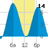 Village Creek tide chart for Thursday, November 14, 2024