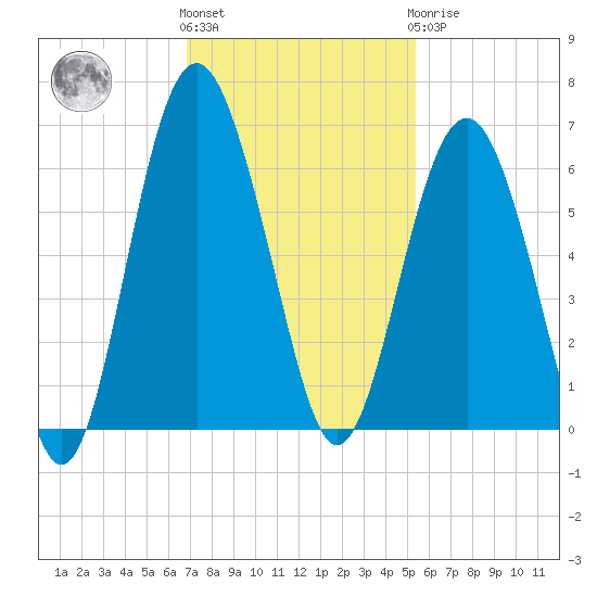 Village Creek tide chart for Friday, November 15, 2024