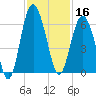 Village Creek tide chart for Saturday, November 16, 2024