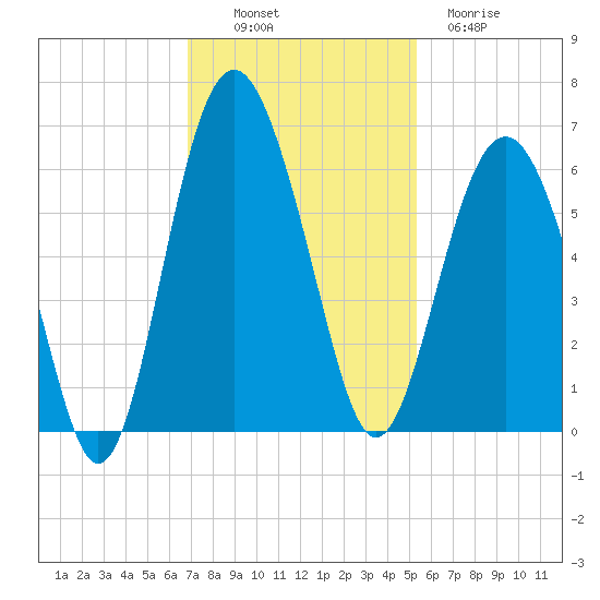 Village Creek tide chart for Sunday, November 17, 2024