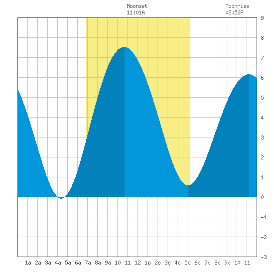 Village Creek tide chart for Tuesday, November 19, 2024