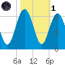 Village Creek tide chart for Friday, November 1, 2024
