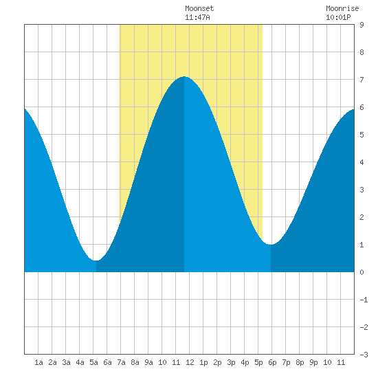 Village Creek tide chart for Wednesday, November 20, 2024