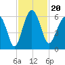 Village Creek tide chart for Wednesday, November 20, 2024