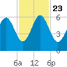 Village Creek tide chart for Saturday, November 23, 2024