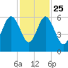 Village Creek tide chart for Monday, November 25, 2024