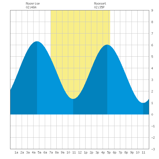 Village Creek tide chart for Tuesday, November 26, 2024